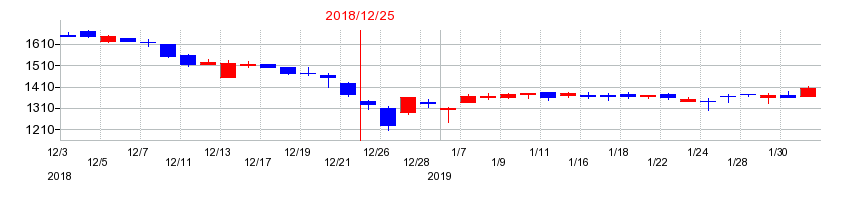 2018年の内外トランスラインの配当落ち日前後の株価チャート