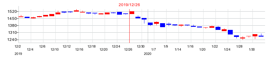 2019年の内外トランスラインの配当落ち日前後の株価チャート