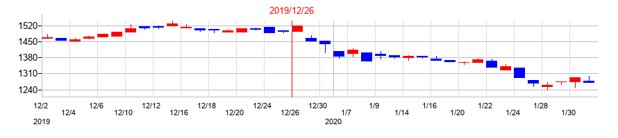 2019年の内外トランスラインの配当落ち日前後の株価チャート