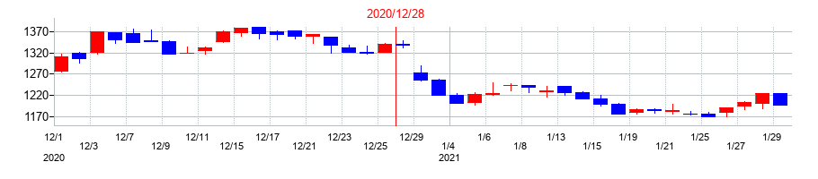 2020年の内外トランスラインの配当落ち日前後の株価チャート