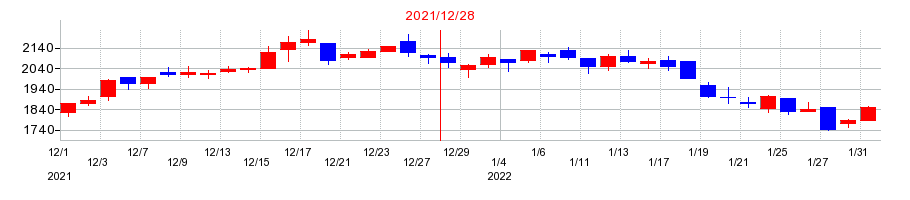 2021年の内外トランスラインの配当落ち日前後の株価チャート