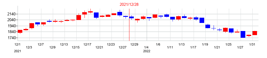2021年の内外トランスラインの配当落ち日前後の株価チャート