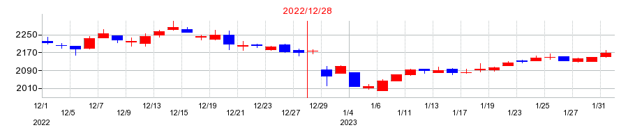 2022年の内外トランスラインの配当落ち日前後の株価チャート