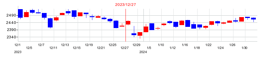 2023年の内外トランスラインの配当落ち日前後の株価チャート