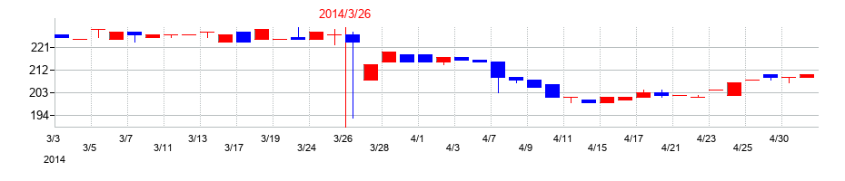 2014年のショーエイコーポレーションの配当落ち日前後の株価チャート