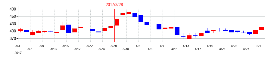 2017年のショーエイコーポレーションの配当落ち日前後の株価チャート