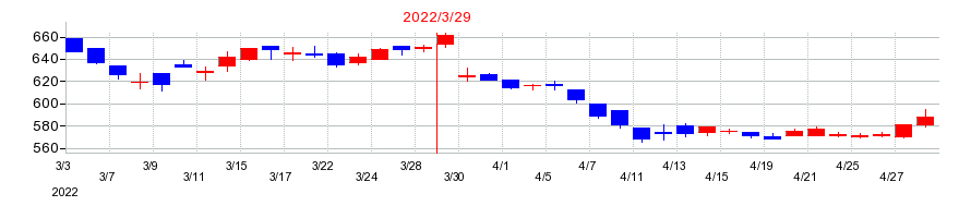 2022年のショーエイコーポレーションの配当落ち日前後の株価チャート