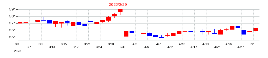 2023年のショーエイコーポレーションの配当落ち日前後の株価チャート