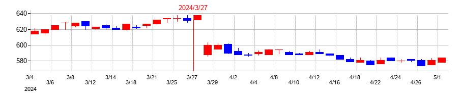 2024年のショーエイコーポレーションの配当落ち日前後の株価チャート