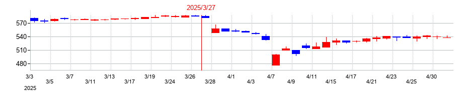 2025年のショーエイコーポレーションの配当落ち日前後の株価チャート