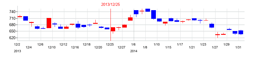2013年の日本コンセプトの配当落ち日前後の株価チャート