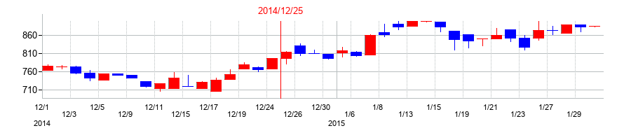 2014年の日本コンセプトの配当落ち日前後の株価チャート