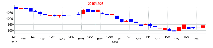 2015年の日本コンセプトの配当落ち日前後の株価チャート