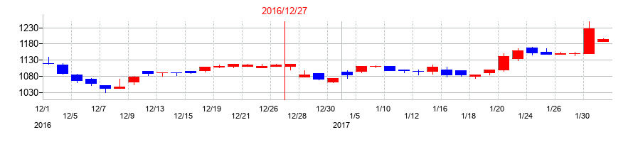 2016年の日本コンセプトの配当落ち日前後の株価チャート