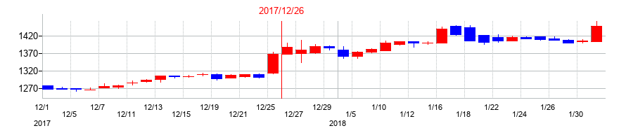 2017年の日本コンセプトの配当落ち日前後の株価チャート