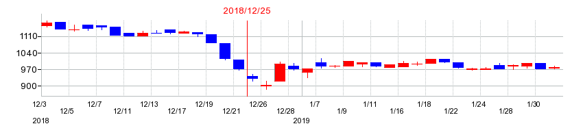 2018年の日本コンセプトの配当落ち日前後の株価チャート