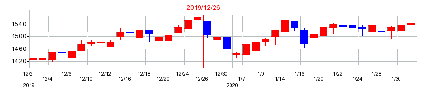 2019年の日本コンセプトの配当落ち日前後の株価チャート