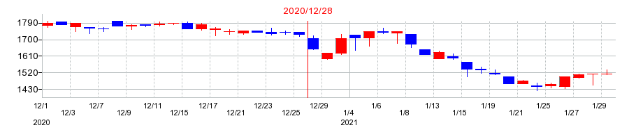 2020年の日本コンセプトの配当落ち日前後の株価チャート