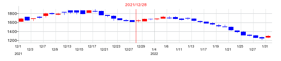 2021年の日本コンセプトの配当落ち日前後の株価チャート