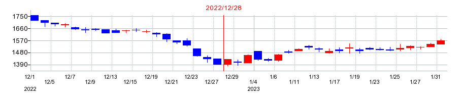 2022年の日本コンセプトの配当落ち日前後の株価チャート