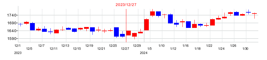 2023年の日本コンセプトの配当落ち日前後の株価チャート
