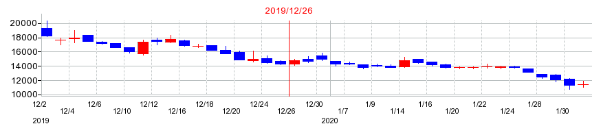 2019年のビート・ホールディングス・リミテッドの配当落ち日前後の株価チャート