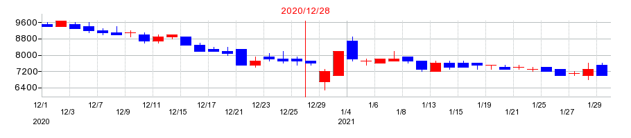 2020年のビート・ホールディングス・リミテッドの配当落ち日前後の株価チャート