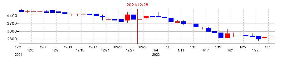 2021年のビート・ホールディングス・リミテッドの配当落ち日前後の株価チャート