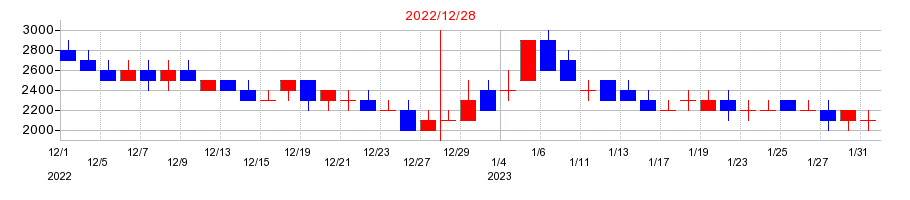2022年のビート・ホールディングス・リミテッドの配当落ち日前後の株価チャート