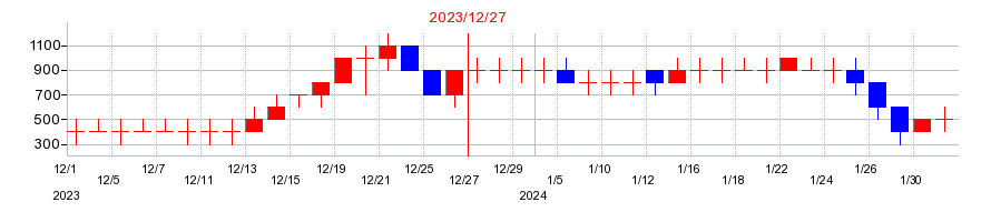 2023年のビート・ホールディングス・リミテッドの配当落ち日前後の株価チャート