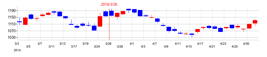 2014年のＴＢＳホールディングスの配当落ち日前後の株価チャート