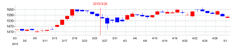 2015年のＴＢＳホールディングスの配当落ち日前後の株価チャート