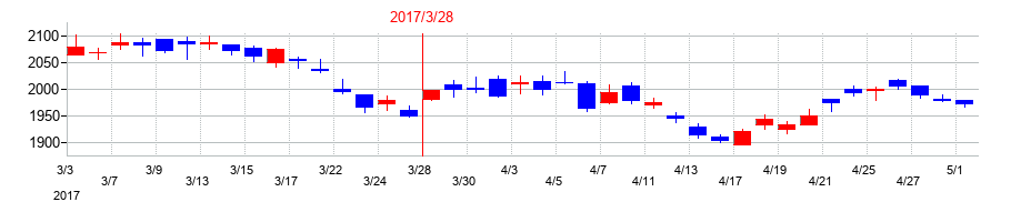 2017年のＴＢＳホールディングスの配当落ち日前後の株価チャート