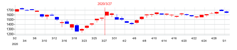 2020年のＴＢＳホールディングスの配当落ち日前後の株価チャート