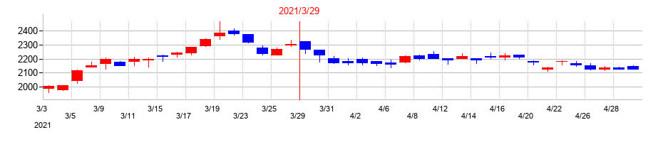 2021年のＴＢＳホールディングスの配当落ち日前後の株価チャート