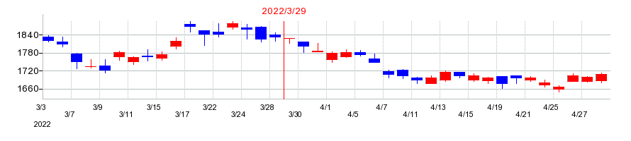 2022年のＴＢＳホールディングスの配当落ち日前後の株価チャート