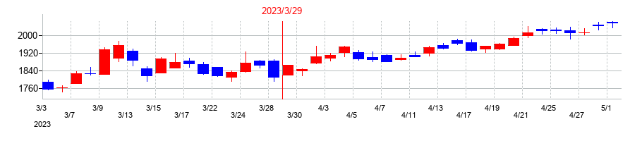 2023年のＴＢＳホールディングスの配当落ち日前後の株価チャート