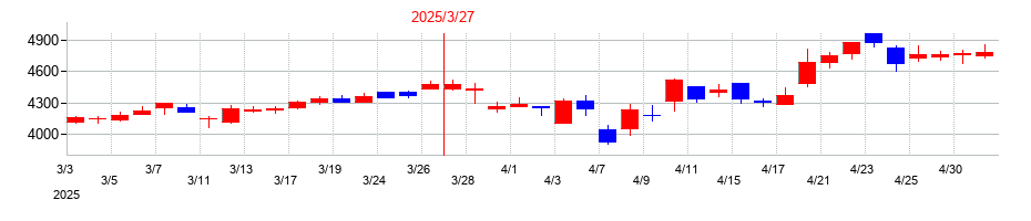 2025年のＴＢＳホールディングスの配当落ち日前後の株価チャート