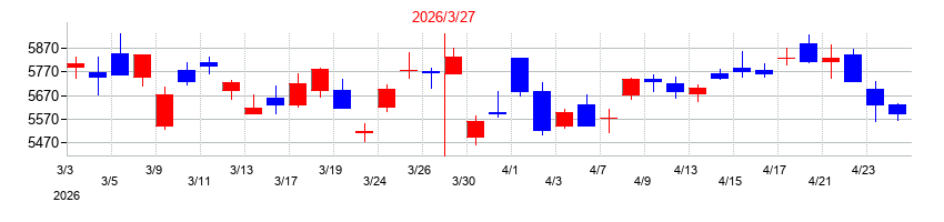 2026年のＴＢＳホールディングスの配当落ち日前後の株価チャート