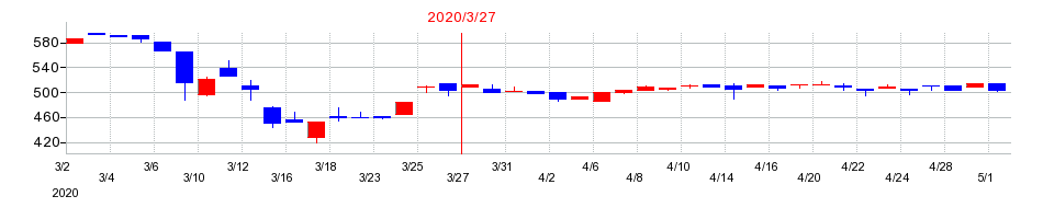 2020年の中部日本放送の配当落ち日前後の株価チャート