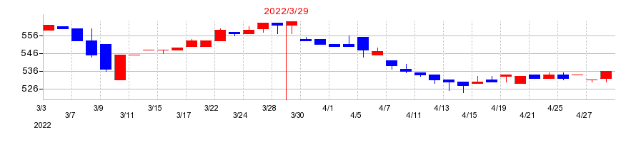 2022年の中部日本放送の配当落ち日前後の株価チャート