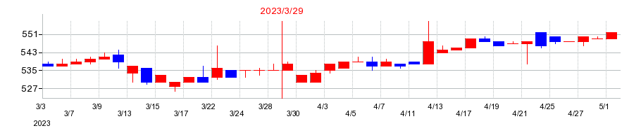 2023年の中部日本放送の配当落ち日前後の株価チャート