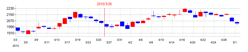 2015年の日本テレビホールディングスの配当落ち日前後の株価チャート