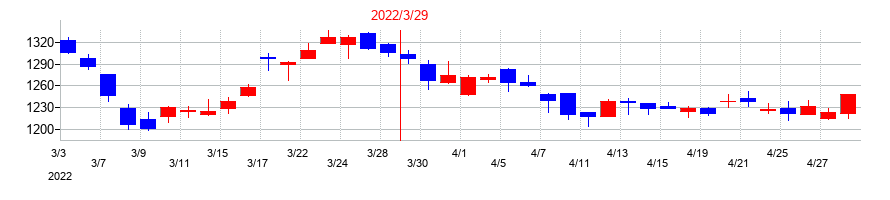 2022年の日本テレビホールディングスの配当落ち日前後の株価チャート