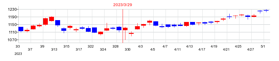 2023年の日本テレビホールディングスの配当落ち日前後の株価チャート