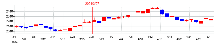 2024年の日本テレビホールディングスの配当落ち日前後の株価チャート