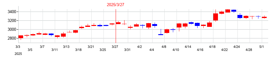 2025年の日本テレビホールディングスの配当落ち日前後の株価チャート