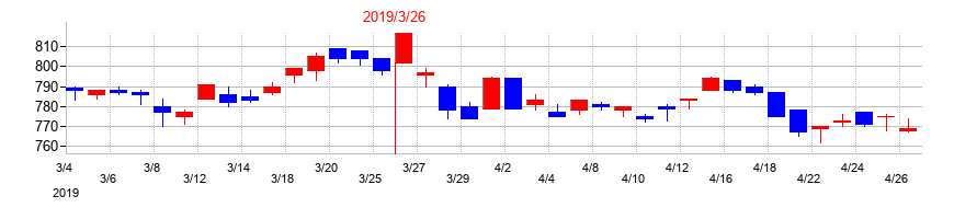 2019年の朝日放送グループホールディングスの配当落ち日前後の株価チャート