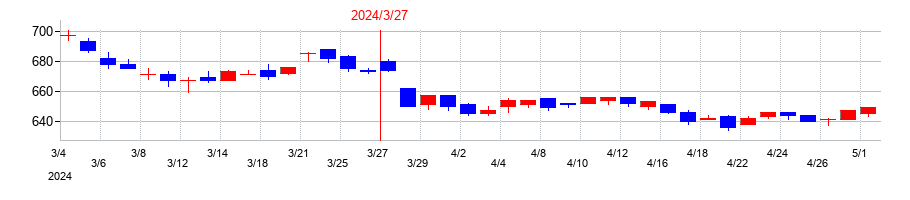 2024年の朝日放送グループホールディングスの配当落ち日前後の株価チャート