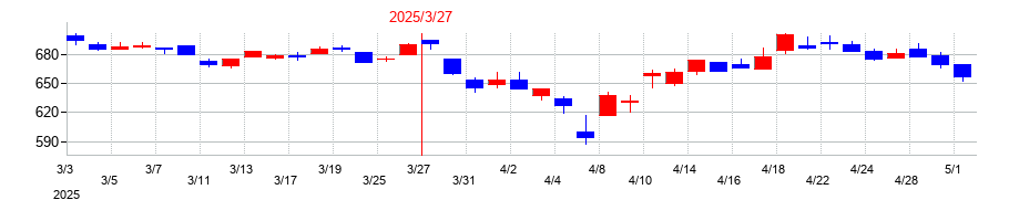 2025年の朝日放送グループホールディングスの配当落ち日前後の株価チャート